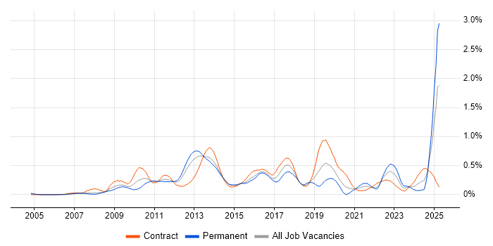 Job vacancy trend for Master Data Management in Berkshire Job vacancy trend for Master Data Management in Berkshire