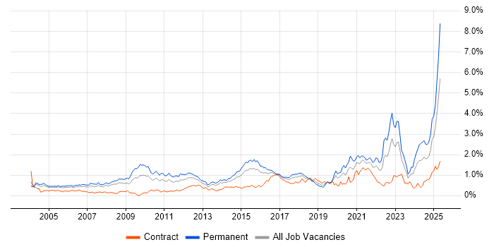 Job vacancy trend for Master's Degree in Berkshire Job vacancy trend for Master's Degree in Berkshire