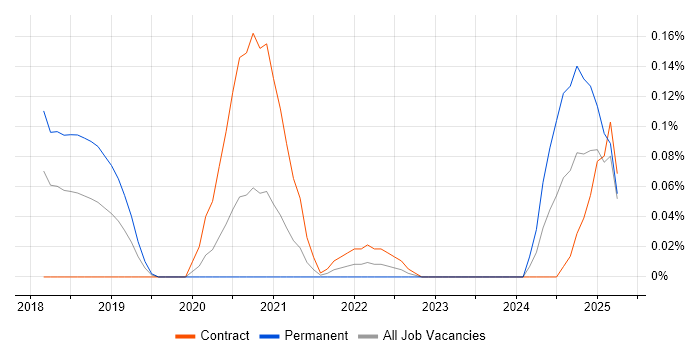Job vacancy trend for Material-UI in Berkshire Job vacancy trend for Material-UI in Berkshire