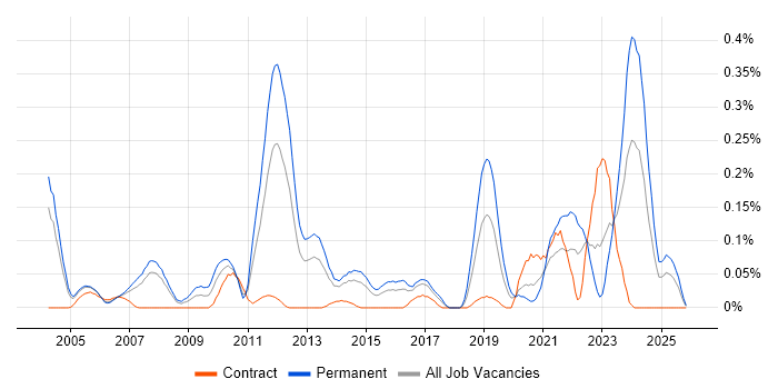 Mathematical Modelling job vacancy trend in Berkshire