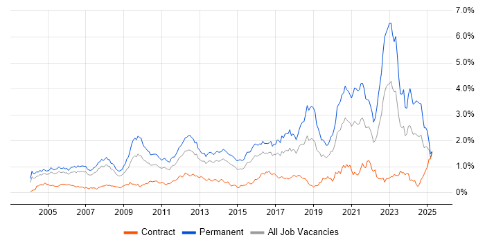 Job vacancy trend for Mathematics in Berkshire