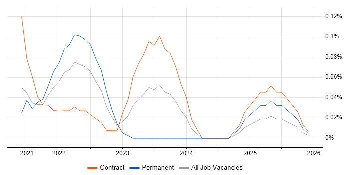 Matillion job vacancy trend in Berkshire