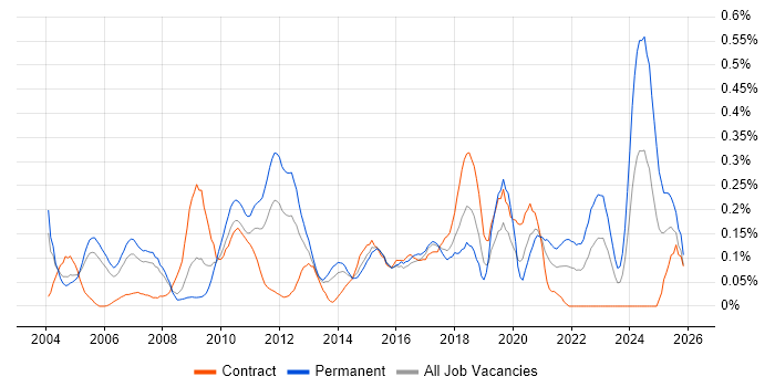 MATLAB job vacancy trend in Berkshire