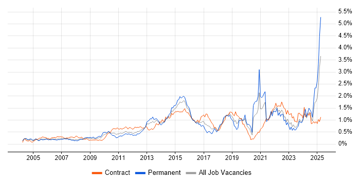 Job vacancy trend for Matrix Organization in Berkshire