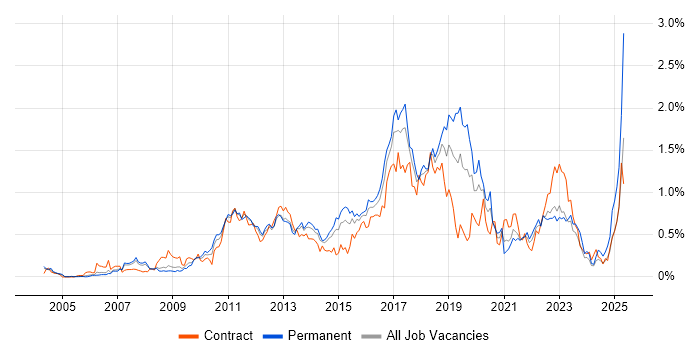 Job vacancy trend for Maven in Berkshire