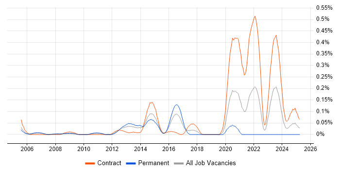 Job vacancy trend for Mavenir in Berkshire