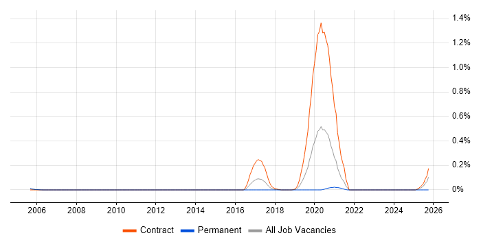 Maximo Developer job vacancy trend in Berkshire