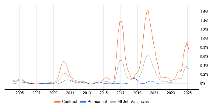 Job vacancy trend for Maximo in Berkshire