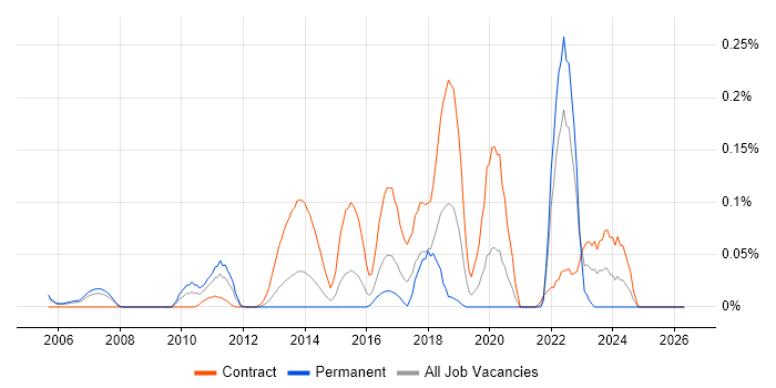Maya job vacancy trend in Berkshire