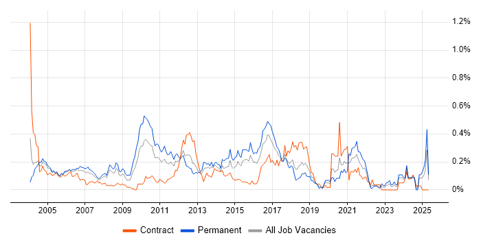 Job vacancy trend for MBA in Berkshire