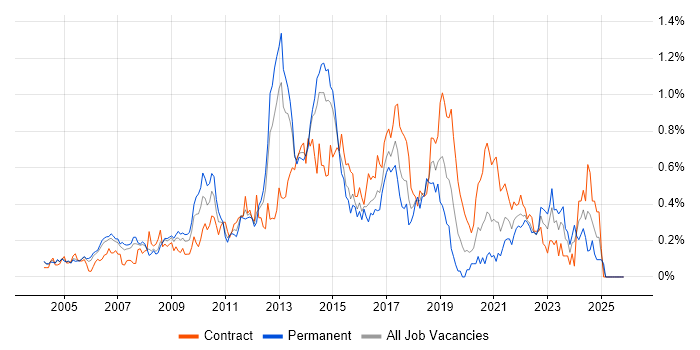 McAfee job vacancy trend in Berkshire