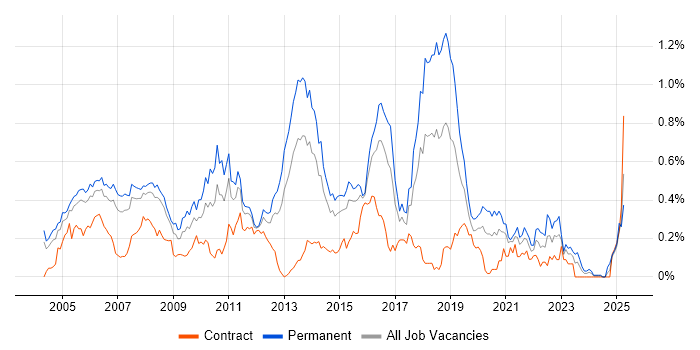 Job vacancy trend for MCSA in Berkshire Job vacancy trend for MCSA in Berkshire