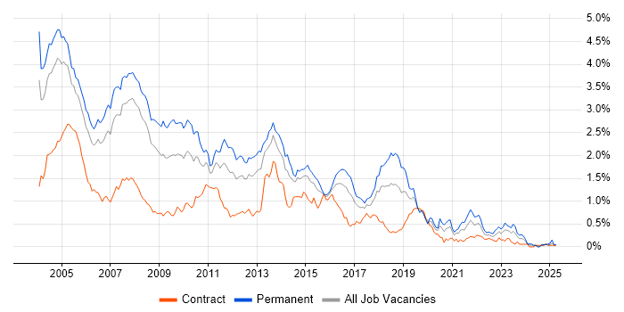 Job vacancy trend for MCSE in Berkshire Job vacancy trend for MCSE in Berkshire