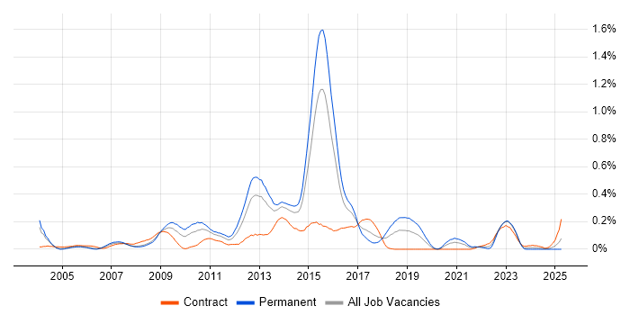 Job vacancy trend for MDX in Berkshire Job vacancy trend for MDX in Berkshire
