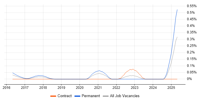 Job vacancy trend for Mellanox in Berkshire