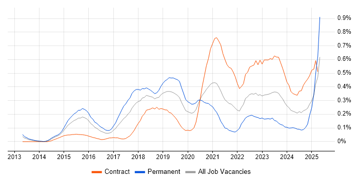 Job vacancy trend for Meraki in Berkshire Job vacancy trend for Meraki in Berkshire