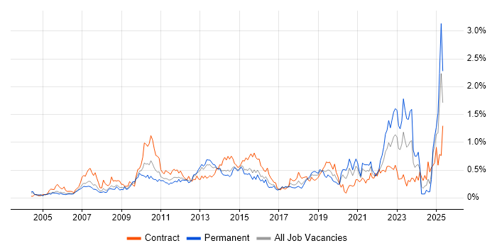 Job vacancy trend for Metadata in Berkshire Job vacancy trend for Metadata in Berkshire