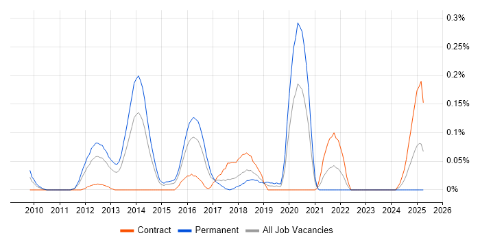 Job vacancy trend for Metasploit in Berkshire