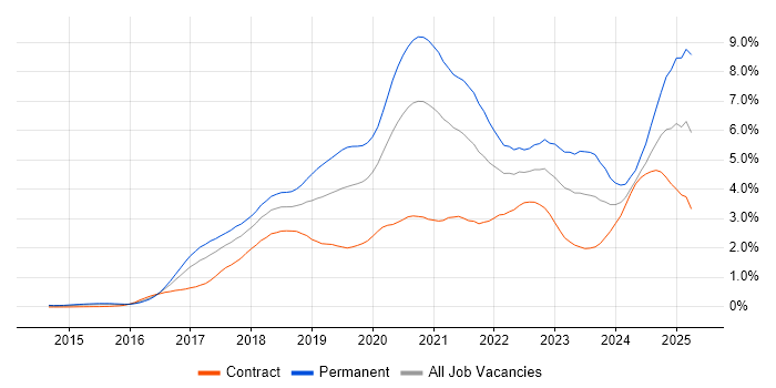 Job vacancy trend for Microservices in Berkshire Job vacancy trend for Microservices in Berkshire