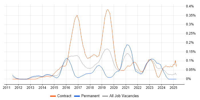 Job vacancy trend for Microsoft 365 Architect in Berkshire Job vacancy trend for Microsoft 365 Architect in Berkshire