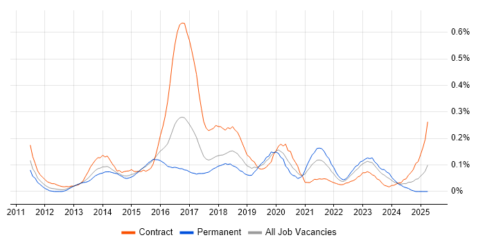 Job vacancy trend for Microsoft 365 Consultant in Berkshire Job vacancy trend for Microsoft 365 Consultant in Berkshire