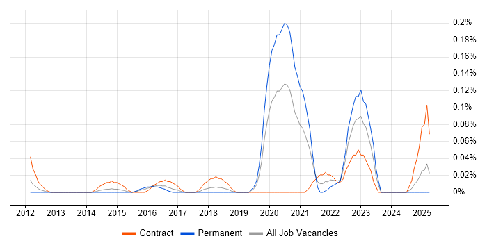 Job vacancy trend for Microsoft 365 Developer in Berkshire Job vacancy trend for Microsoft 365 Developer in Berkshire