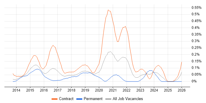 Microsoft 365 Manager job vacancy trend in Berkshire