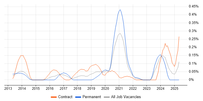 Job vacancy trend for Microsoft 365 Specialist in Berkshire Job vacancy trend for Microsoft 365 Specialist in Berkshire