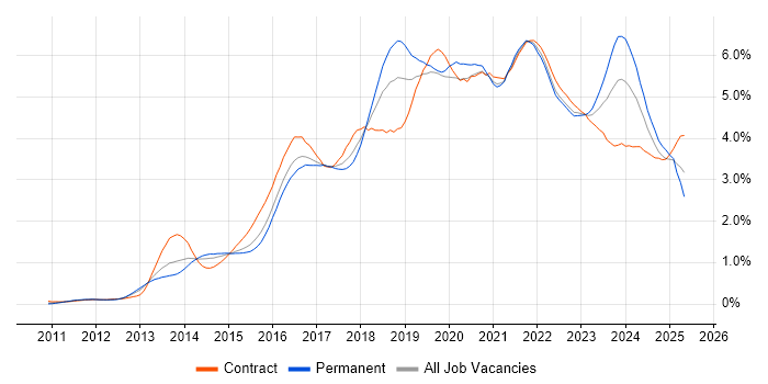 Job vacancy trend for Microsoft 365 in Berkshire Job vacancy trend for Microsoft 365 in Berkshire