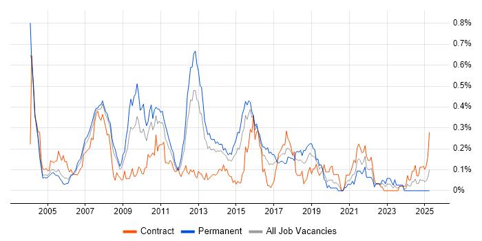Job vacancy trend for Microsoft Analysis Services in Berkshire Job vacancy trend for Microsoft Analysis Services in Berkshire