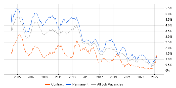Job vacancy trend for Microsoft Certification in Berkshire Job vacancy trend for Microsoft Certification in Berkshire