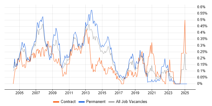 Job vacancy trend for Microsoft Clustering in Berkshire