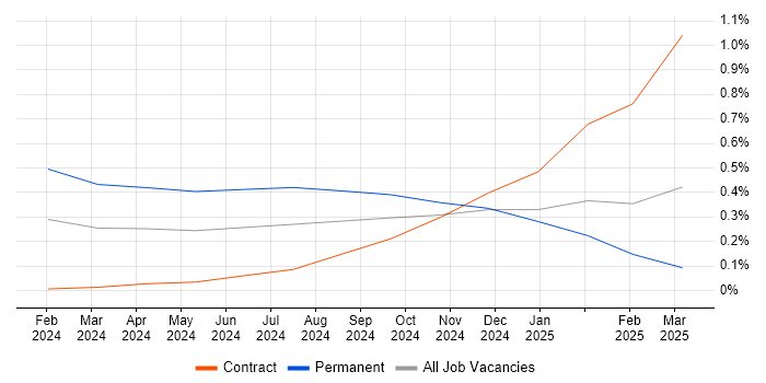 Job vacancy trend for Microsoft Copilot in Berkshire Job vacancy trend for Microsoft Copilot in Berkshire