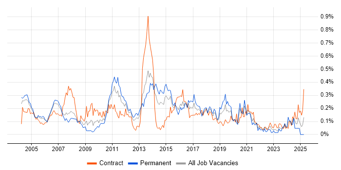 Job vacancy trend for Microsoft Engineer in Berkshire Job vacancy trend for Microsoft Engineer in Berkshire
