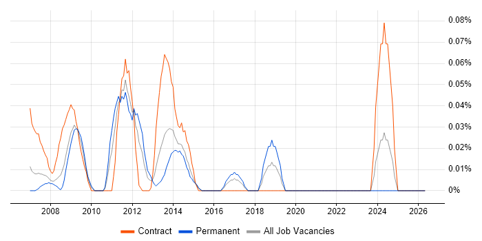 Microsoft Enterprise Library job vacancy trend in Berkshire