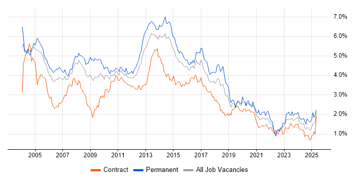 Job vacancy trend for Microsoft Exchange in Berkshire Job vacancy trend for Microsoft Exchange in Berkshire