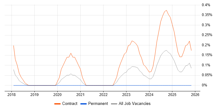 Microsoft Graph job vacancy trend in Berkshire