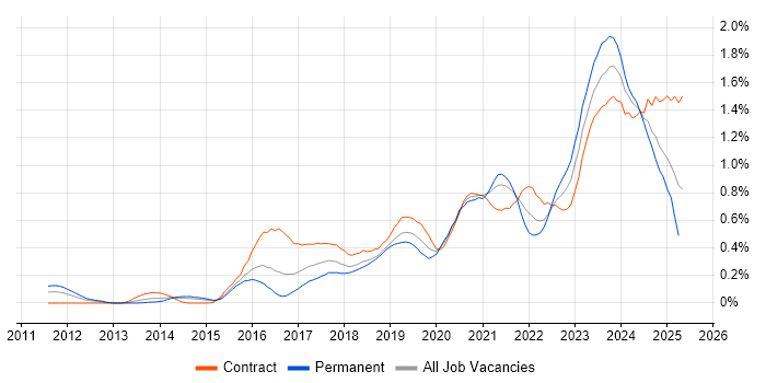 Job vacancy trend for Microsoft Intune in Berkshire Job vacancy trend for Microsoft Intune in Berkshire