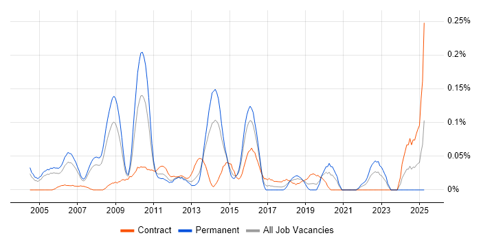 Job vacancy trend for Microsoft Solutions Architect in Berkshire