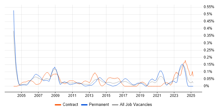 Job vacancy trend for Microsoft Specialist in Berkshire Job vacancy trend for Microsoft Specialist in Berkshire