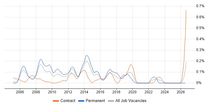 Microsoft Virtual Server job vacancy trend in Berkshire
