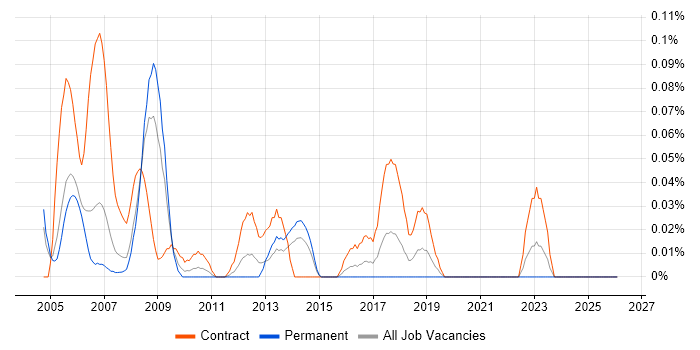 MicroStation job vacancy trend in Berkshire