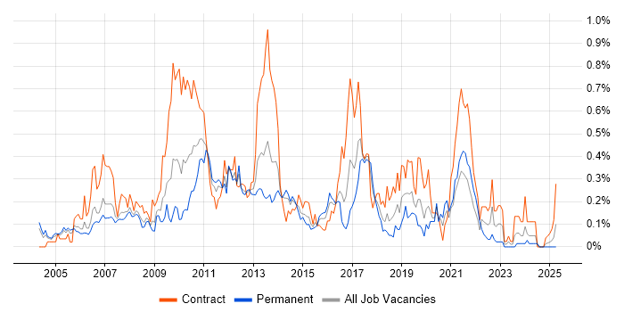 Job vacancy trend for MicroStrategy in Berkshire