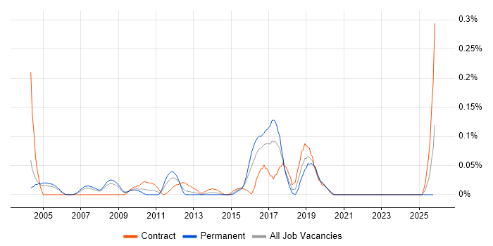 Middleware Consultant job vacancy trend in Berkshire