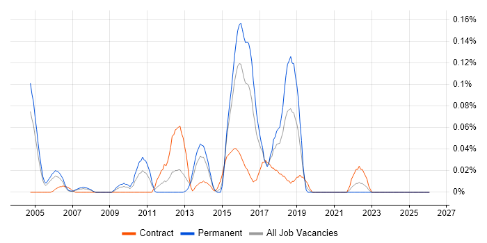 Middleware Engineer job vacancy trend in Berkshire