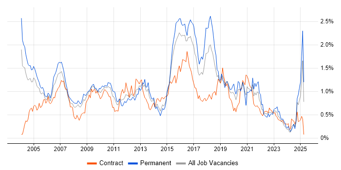 Job vacancy trend for Middleware in Berkshire