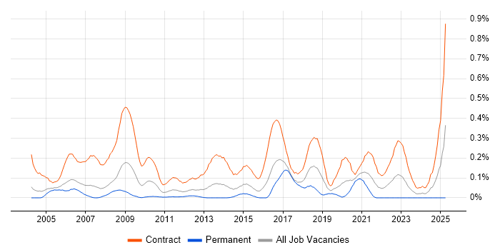 Job vacancy trend for Migration Analyst in Berkshire