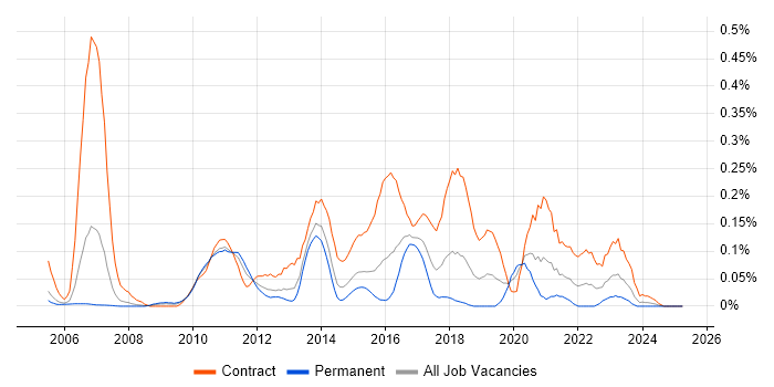Job vacancy trend for Migration Architect in Berkshire