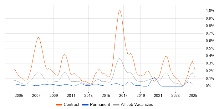 Job vacancy trend for Migration Consultant in Berkshire Job vacancy trend for Migration Consultant in Berkshire