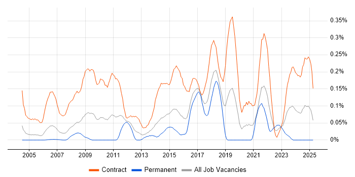 Job vacancy trend for Migration Engineer in Berkshire Job vacancy trend for Migration Engineer in Berkshire